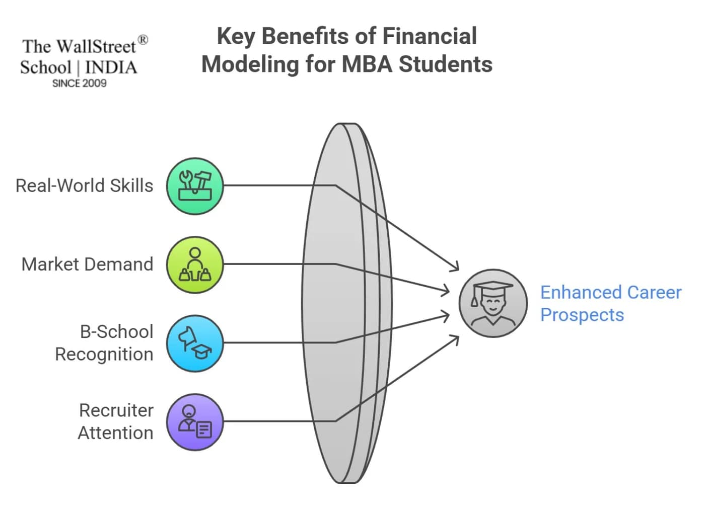 How beneficial is a financial modeling course for an MBA student?