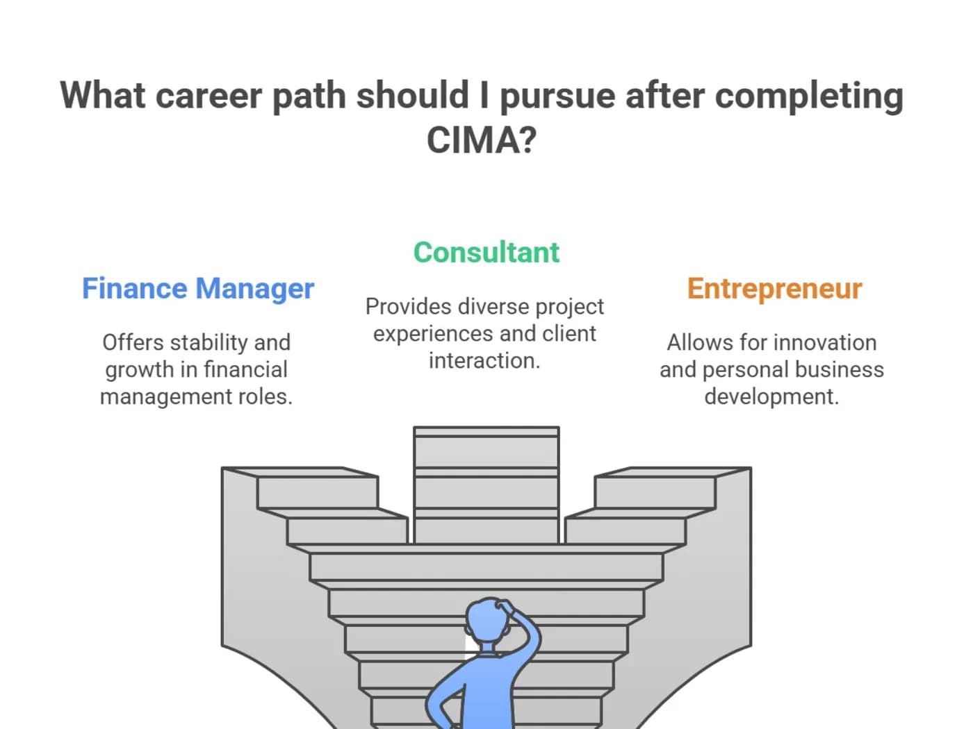 What can I do after CIMA?