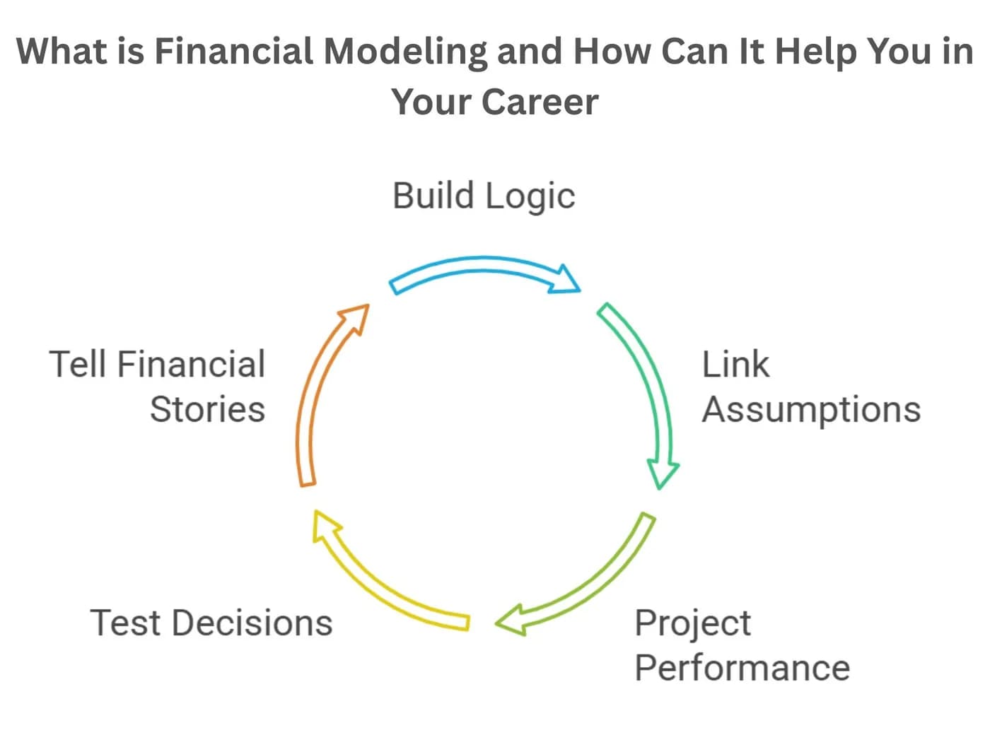 What is Financial Modeling and How Can It Help You in Your Career?