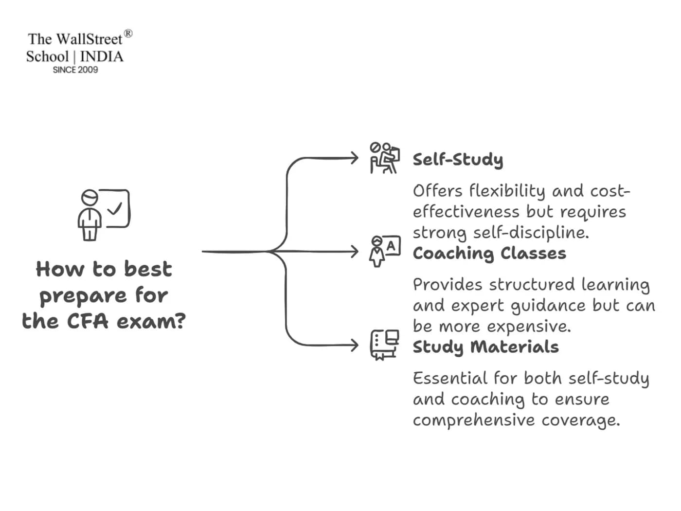 Best CFA Study Materials and Books CFA Coaching