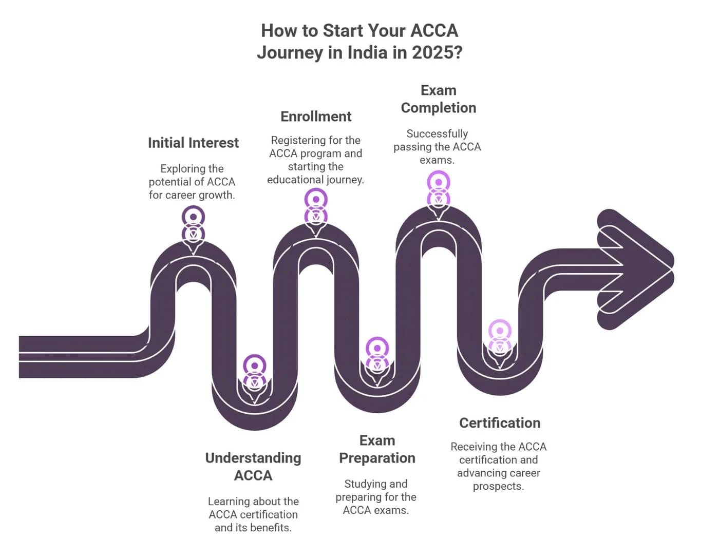 ACCA Journey in India in 2025?