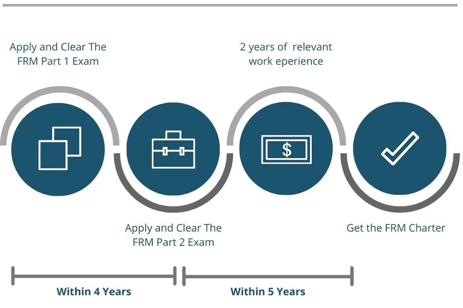 FRM-Course-Eligibility-And-Process