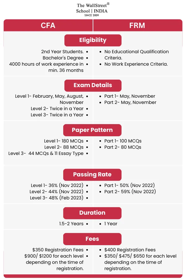 CFA vs FRM - Eligibility, Salary, Fees and Duration