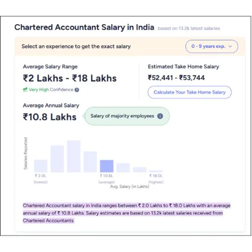 Chartered Accountant Salary in India