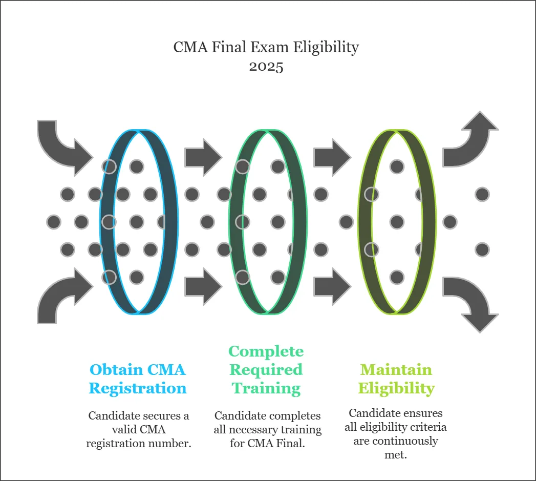 CMA Final Exam Eligibility 2025