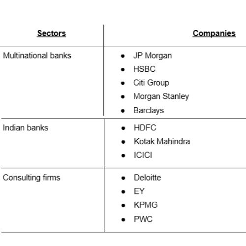 What are some top recruitment firms for CFA in India