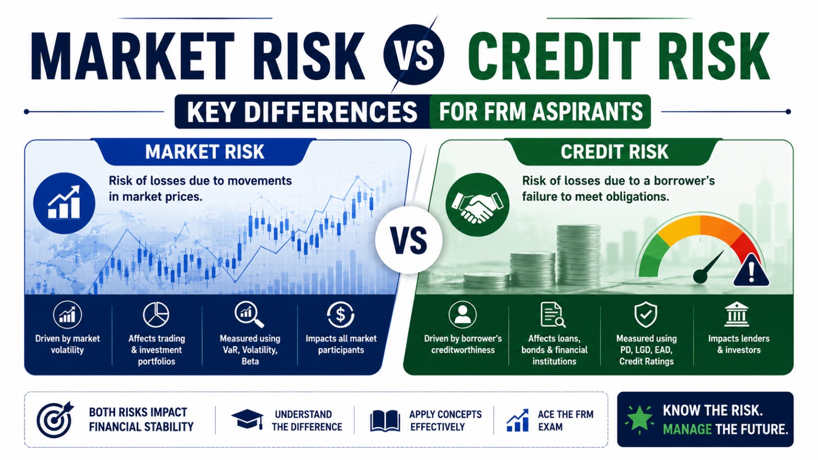 Market Risk vs Credit Risk: Key Differences for FRM Aspirants