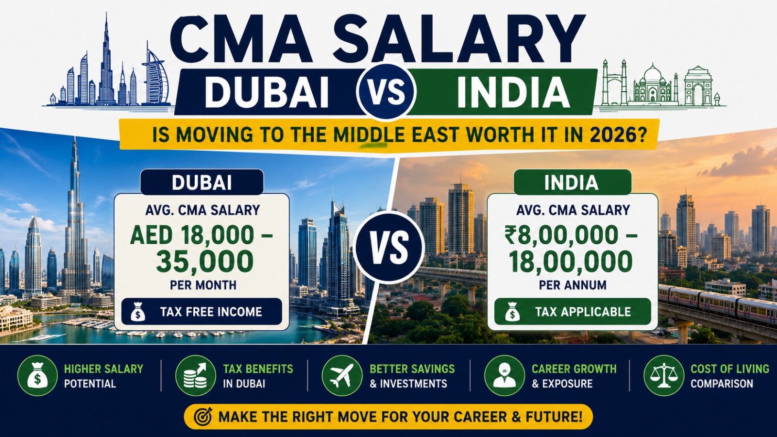 CMA Salary Dubai vs India: Is Moving to the Middle East Worth It in 2026?