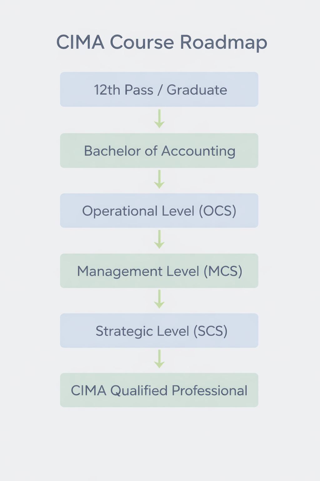CIMA Course Details 2026: Levels, Case Study Exams, Cost