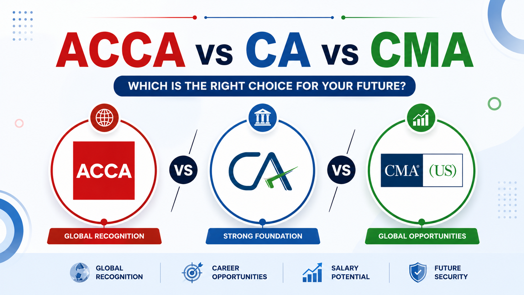 ACCA vs CA vs CMA The 2026 Three-Way Comparison for Indian Students           