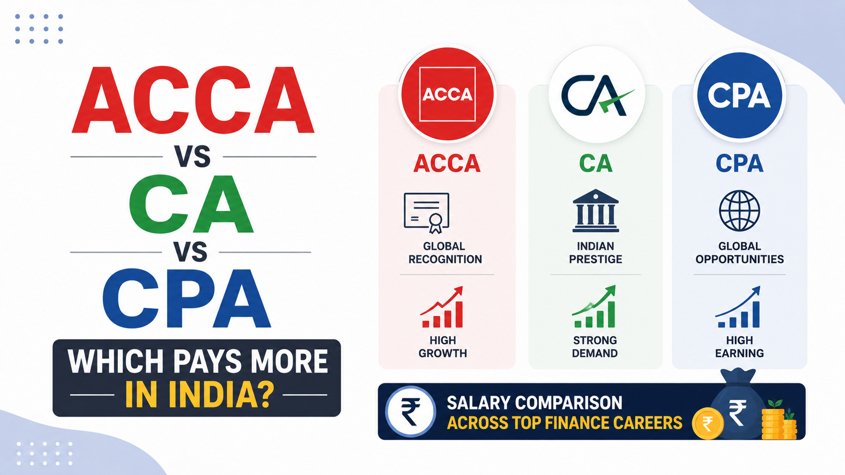 ACCA vs CA vs CPA: Which Global Accounting Qualification Actually Pays More in India?