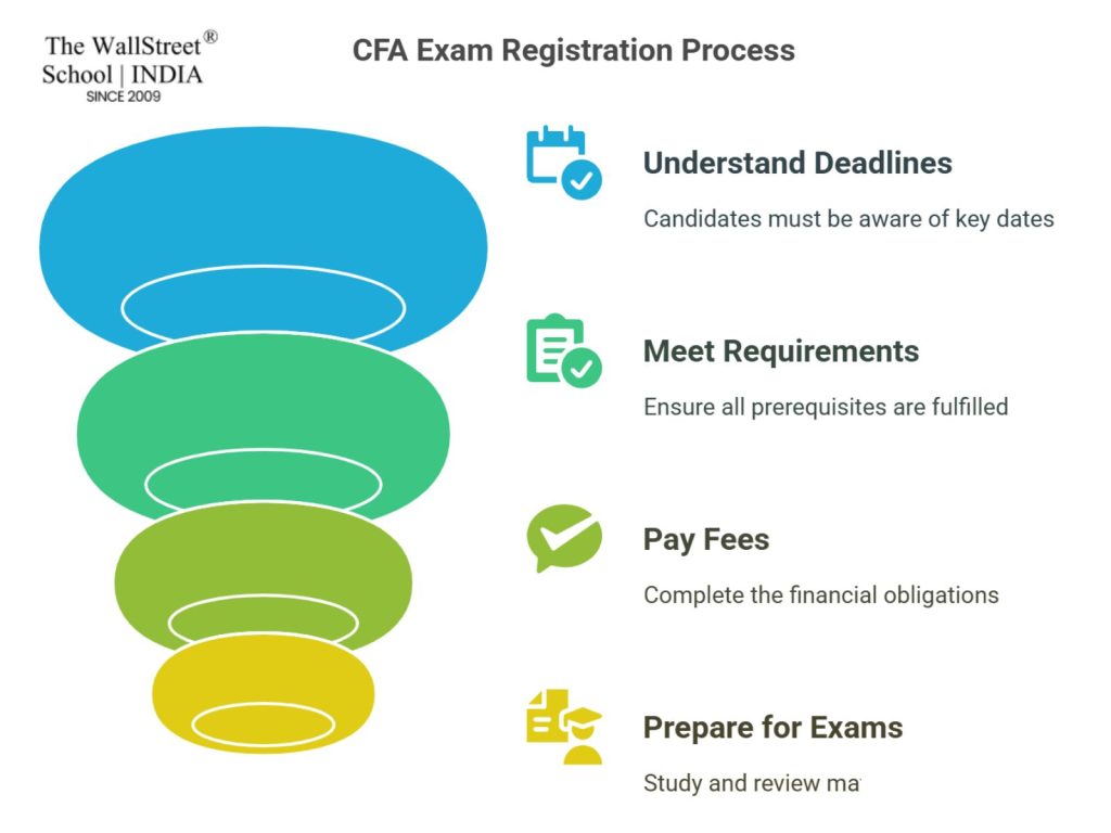 cfa exam registration step-by-step guide (2025 update)