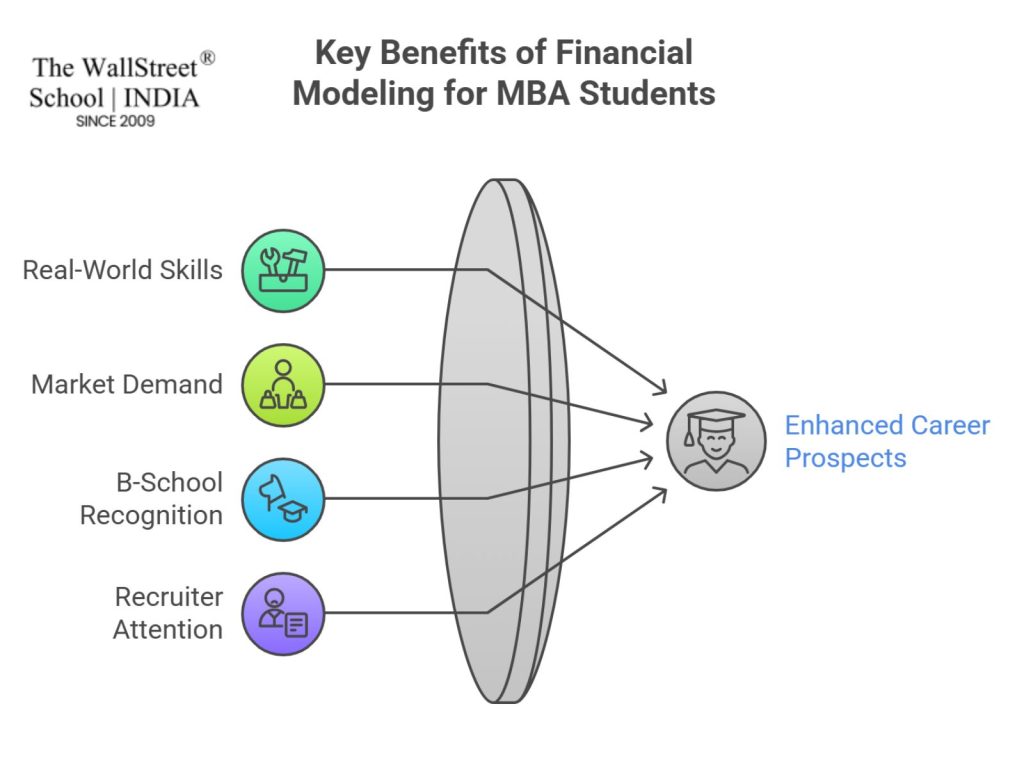 Key Benefits of Financial Modeling for MBA Students
