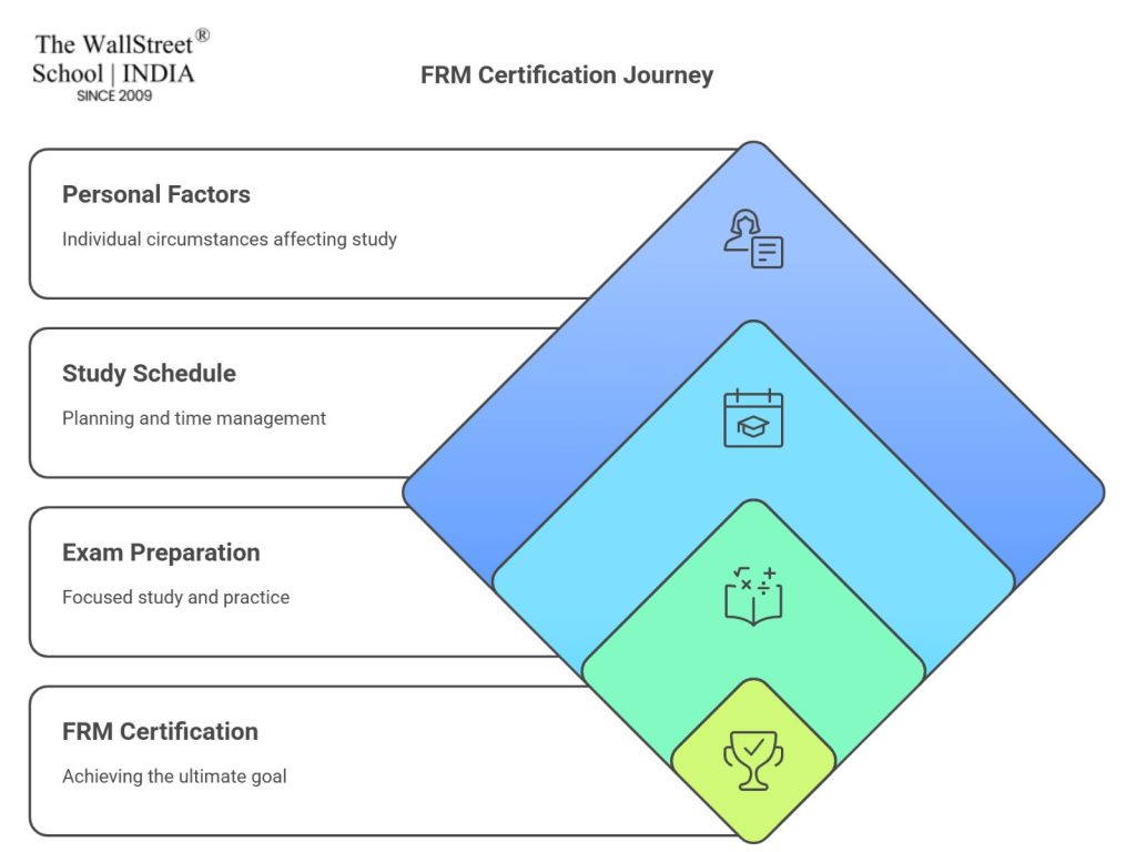 how long it takes to complete frm
