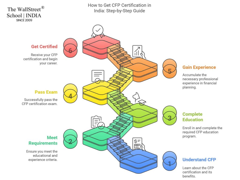 how to get cfp certification in india​