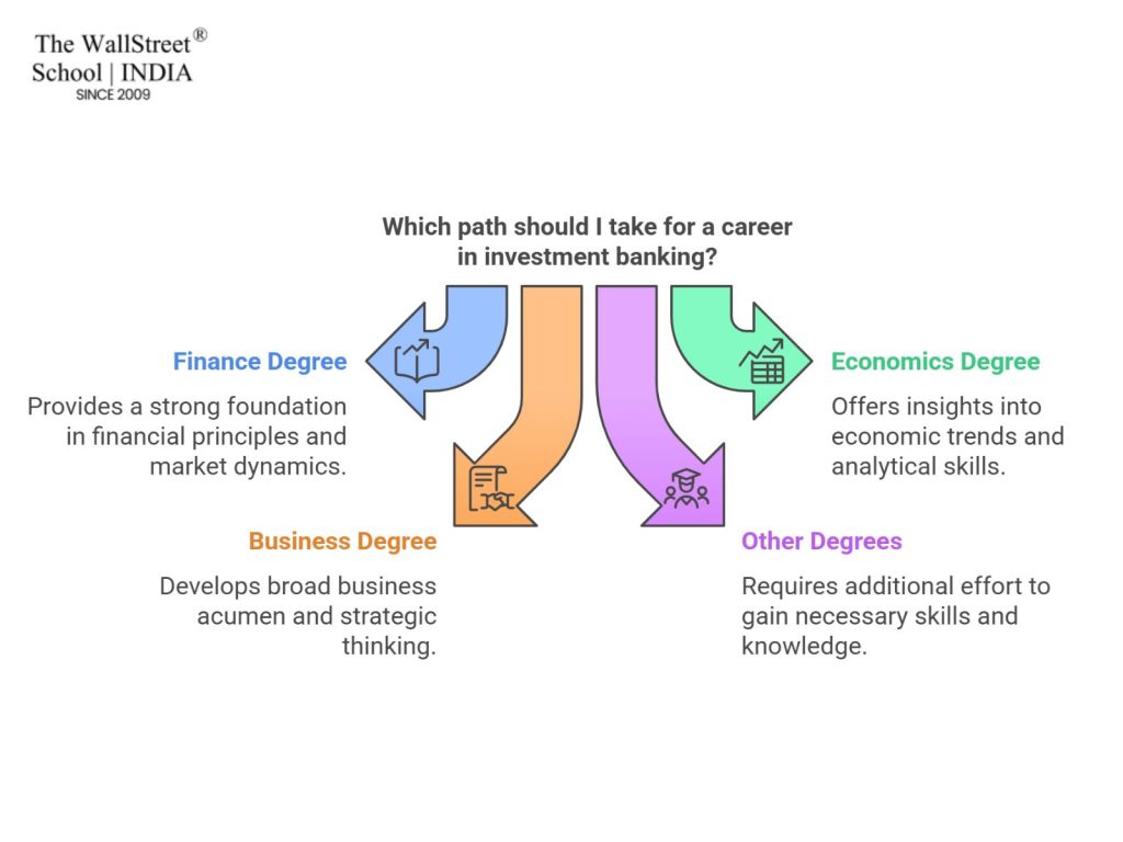 which degree is best for investment banking